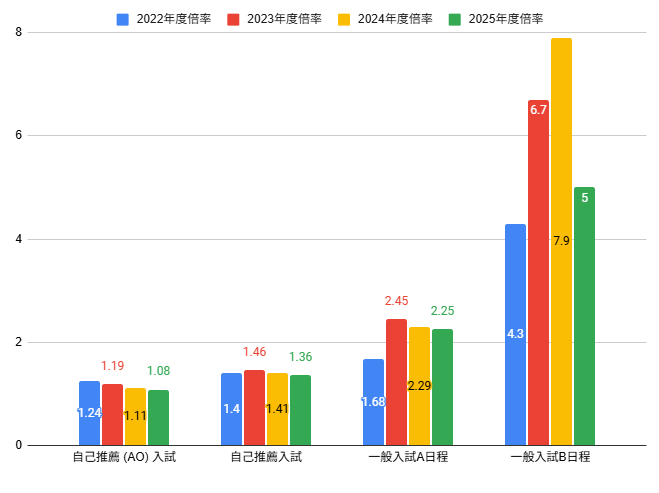 年別桑沢デザイン研究所の受験倍率表
